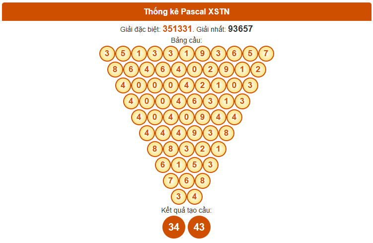 Dự đoán kết quả xổ số Tây Ninh theo Pascale 30/10/2025 siêu chính xác
