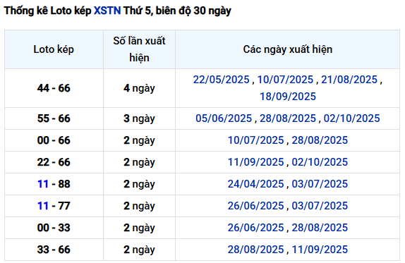 Thống kê lô kép xổ số Tây Ninh ngày 30/10/2025 lâu chưa về
