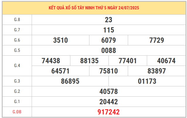 Xem lại kết quả xổ số Tây Ninh ngày 24/7/2025 miễn phí