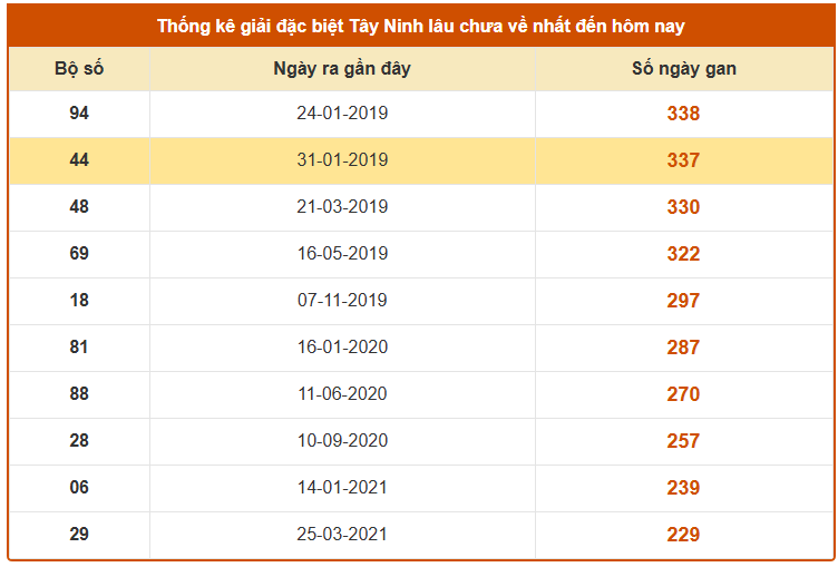 Thống kê giải đặc biệt XSTN ngày 4/12/2025 lâu chưa về
