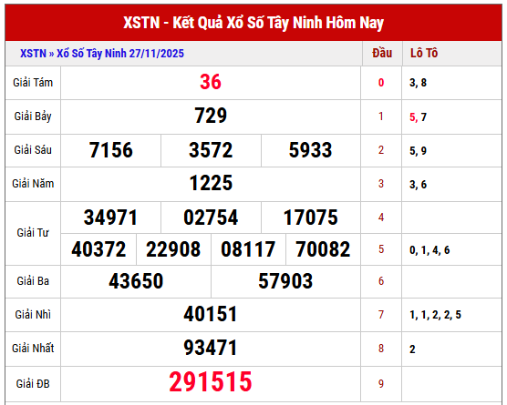 Phân tích kết quả XSTN kỳ trước ngày 27/11/2025