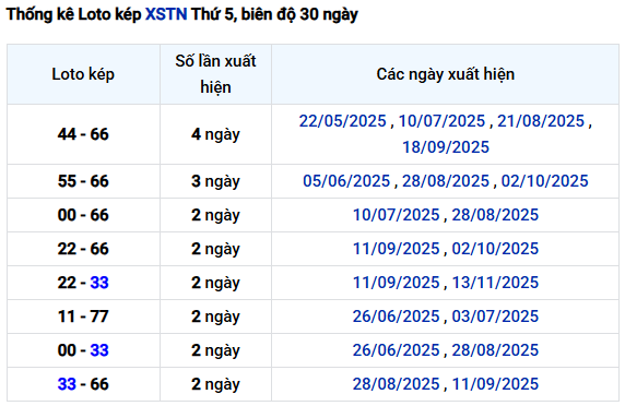 Thống kê lô kép xổ số Tây Ninh ngày 4/12/2025 thứ 5 miễn phí
