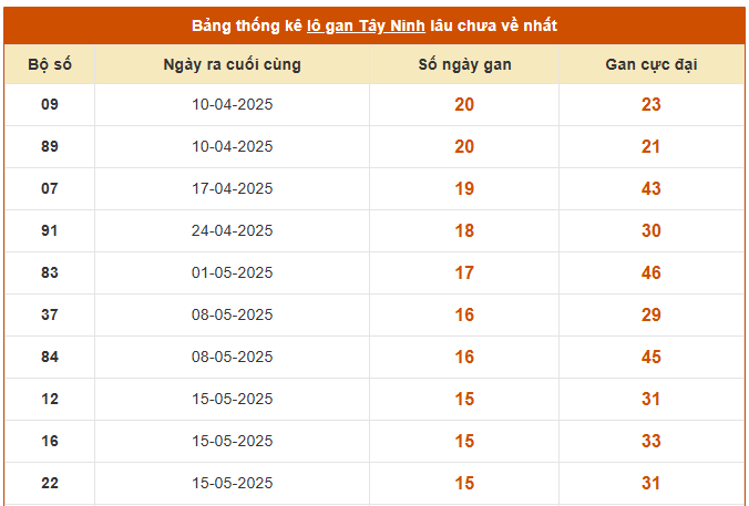 Thống kê lô gan xổ số Tây Ninh lâu chưa về ngày 4/9