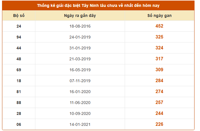Thống kê GĐB XS Tây Ninh lâu chưa ra ngày 4/9/2025