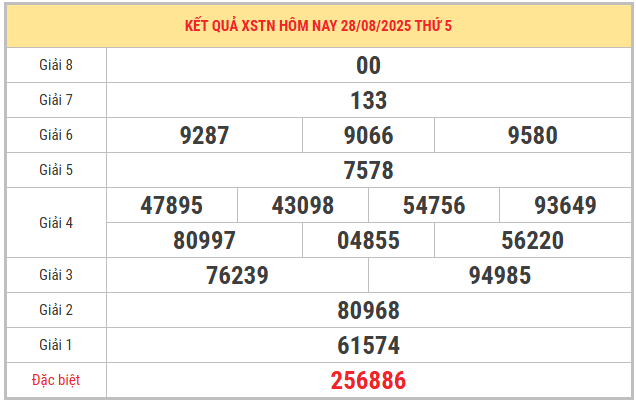 Xem lại kết quả xổ số Tây Ninh kỳ trước ngày 28/8/2025