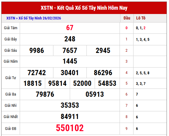Phân tích kết quả XSTN thứ 5 tuần trước
