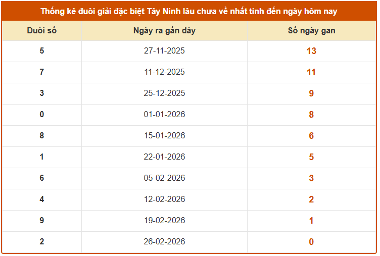 Thống kê đuôi giải đặc biệt XSTN ngày 5/3/2026 lâu chưa về