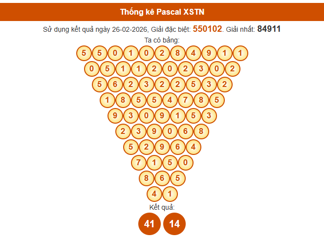Soi cầu Tây Ninh 888 ngày 5 tháng 3 năm 2026 theo Pascal siêu chuẩn