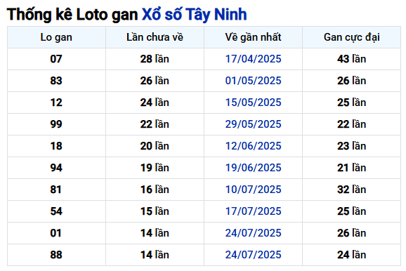 Thống kê lô gan xổ số Tây Ninh ngày 6/11/2025 miễn phí