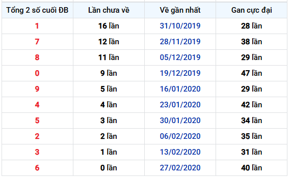 Thống kê tổng 2 số cuối giải đặc biệt XSTN ngày 6/11/2025 lâu chưa về