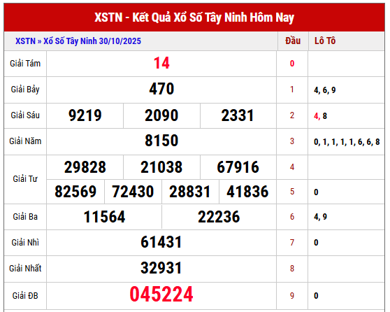 Tham khảo KQXS Tây Ninh kỳ trước ngày 30/10/2025