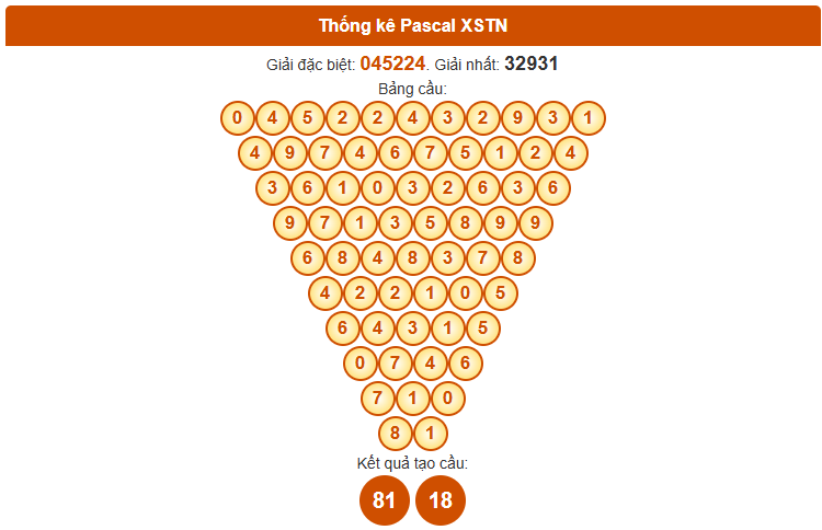 Dự đoán kết quả xổ số Tây Ninh theo Pascale 6/11/2025 siêu chính xác