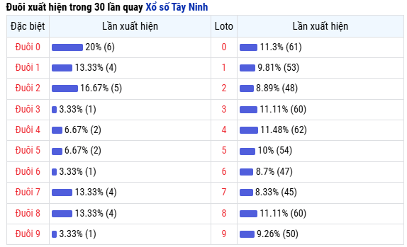Thống kê đuôi số xuất hiện trong XS Tây Ninh thứ 5 hôm nay