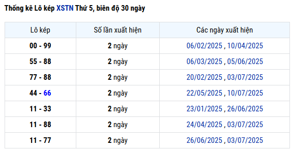 Thống kê lô kép xổ số Tây Ninh hôm nay miễn phí