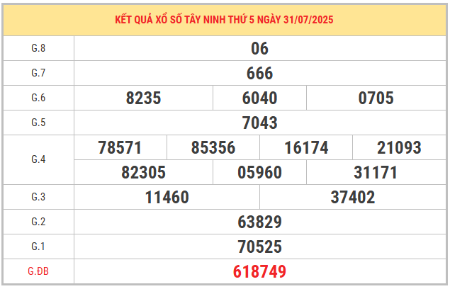 Xem lại kết quả xổ số Tây Ninh ngày 31/7/2025 thứ 5