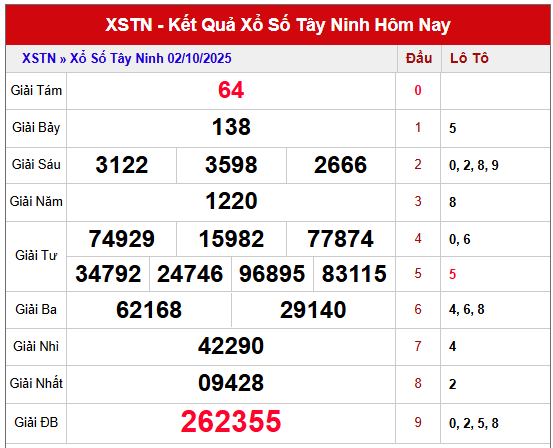 Xem lại KQXSTN kỳ trước ngày 2/10/2025