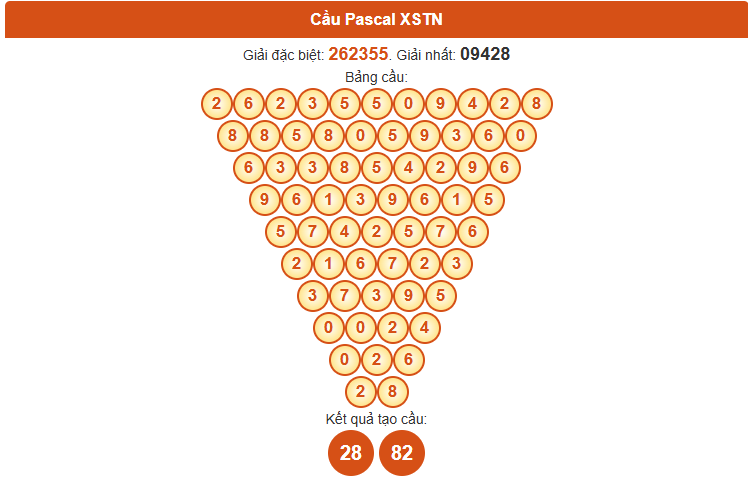 Dự đoán xổ số Tây Ninh theo Pascale 9/10/2025 siêu chính xác