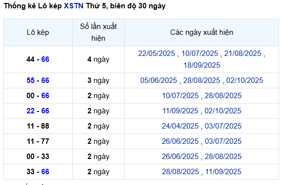 Thống kê lô kép xổ số Tây Ninh ngày 9/10/2025