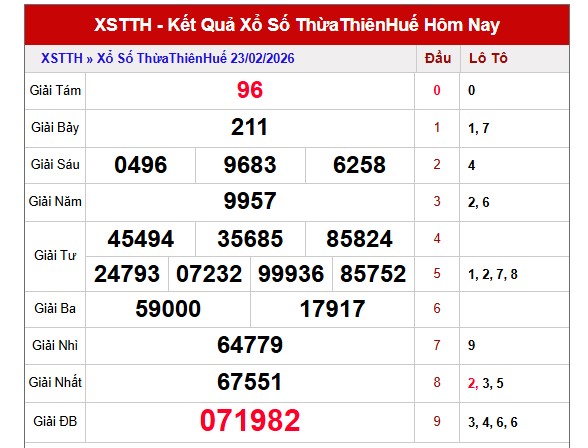 Dự đoán XSTTH ngày 01/03/2026 Chủ nhật siêu VIP hôm nay