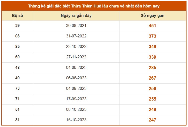 Dự đoán XSTTH ngày 01/03/2026 Chủ nhật siêu VIP hôm nay