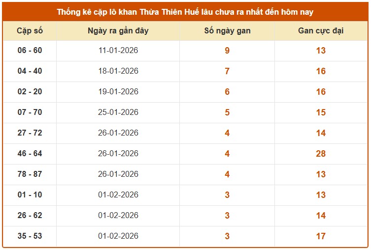 Dự đoán XSTTH ngày 15/2/2026 Chủ nhật siêu VIP hôm nay