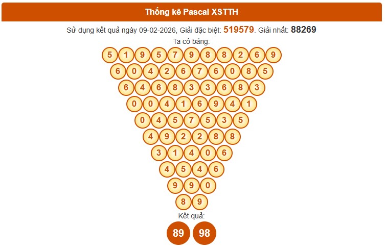 Dự đoán XSTTH ngày 15/2/2026 Chủ nhật siêu VIP hôm nay