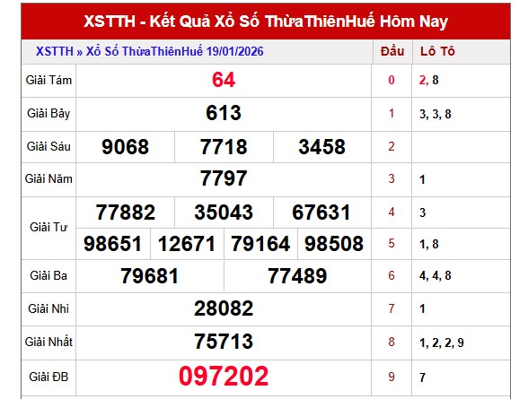 Dự đoán XSTTH ngày 25/1/2026 Chủ nhật siêu VIP hôm nay