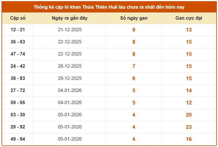 Dự đoán XSTTH ngày 25/1/2026 Chủ nhật siêu VIP hôm nay