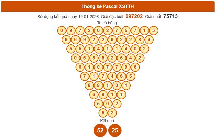 Dự đoán XSTTH ngày 25/1/2026 Chủ nhật siêu VIP hôm nay