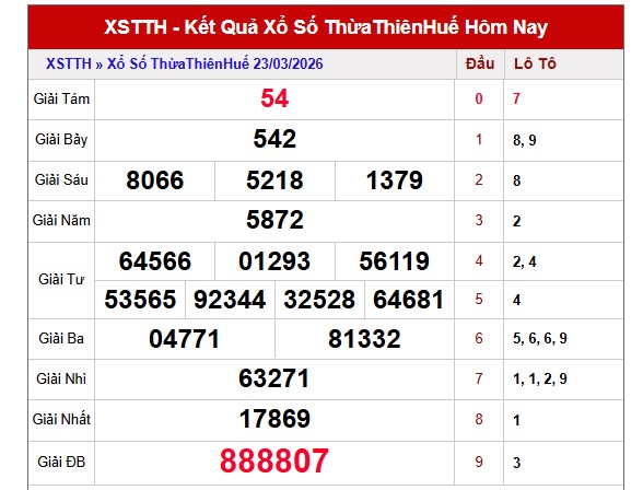 Dự đoán XSTTH ngày 29/3/2026 Chủ nhật siêu VIP hôm nay