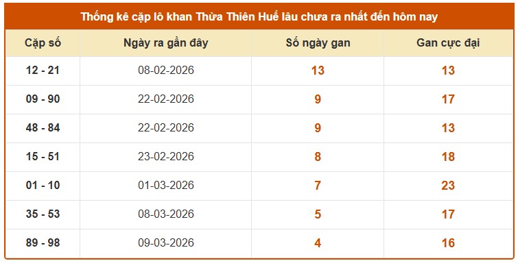 Dự đoán XSTTH ngày 29/3/2026 Chủ nhật siêu VIP hôm nay