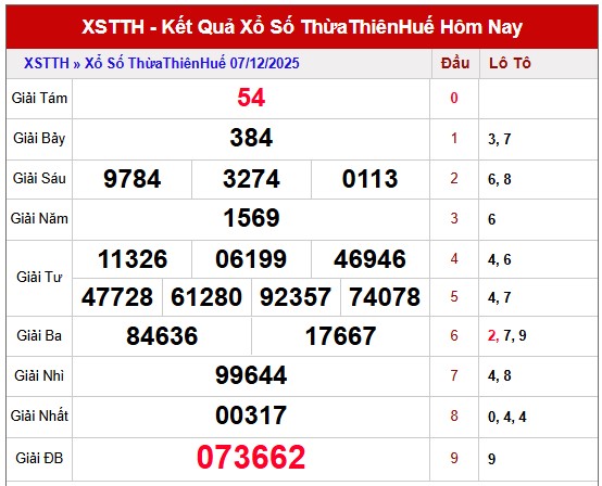 Dự đoán XSTTH 8/12/2025 tham khảo xổ số Thừa Thiên Huế thứ 2