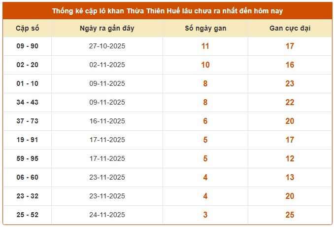 Dự đoán XSTTH 8/12/2025 tham khảo xổ số Thừa Thiên Huế thứ 2