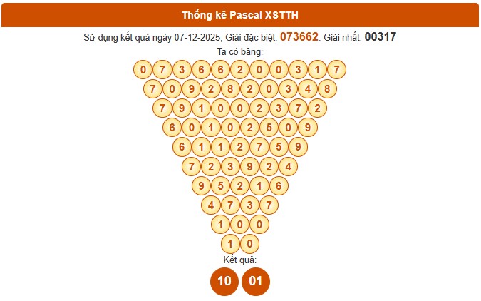 Dự đoán XSTTH 8/12/2025 tham khảo xổ số Thừa Thiên Huế thứ 2