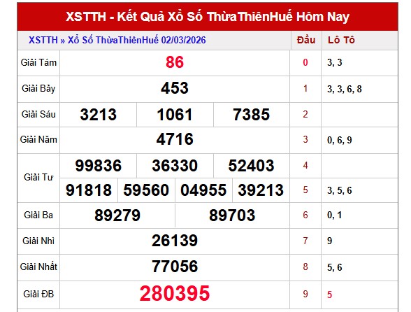 Dự đoán XSTTH ngày 8/3/2026 Chủ nhật siêu VIP hôm nay