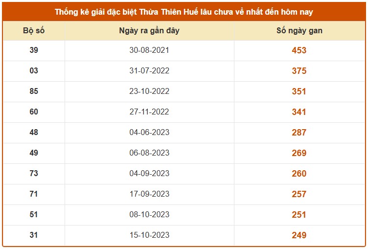 Dự đoán XSTTH ngày 8/3/2026 Chủ nhật siêu VIP hôm nay