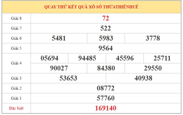 Dự đoán XSTTH ngày 8/3/2026 Chủ nhật siêu VIP hôm nay