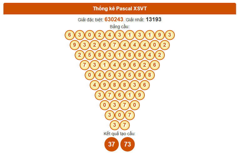 Dự đoán XSVT ngày 4/112025 thứ 3 siêu chính xác theo Pascale