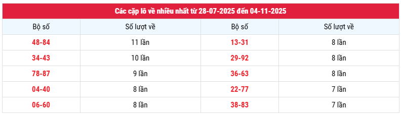 Thống kê cặp loto về nhiều nhất XS Vũng Tàu Thứ 3 ngày 4/112025