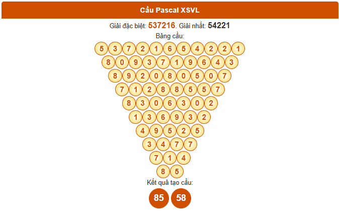 Dự đoán Pascale xổ số Vĩnh Long 1/8/2025 chính xác