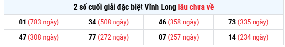 Thống kê 2 số cuối giải đặc biệt XS Vĩnh Long lâu chưa về