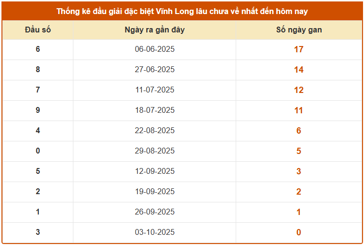 Thống kê đầu giải đặc biệt XSVL ngày 10/10/2025 lâu chưa về