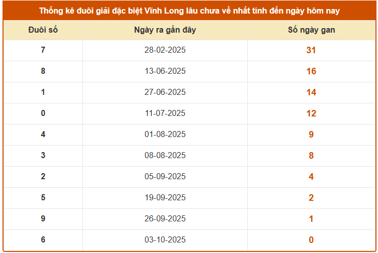 Thống kê đầu giải đặc biệt XSVL ngày 10/10/2025 lâu chưa về