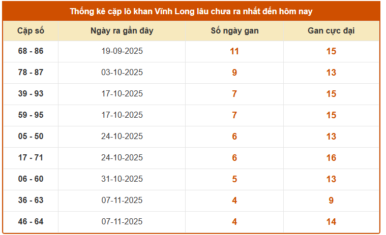 Thống kê cặp lô gan XSVL siêu chuẩn ngày 12/12/2025