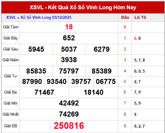 Phân tích kết quả XSVL kỳ trước ngày 5/12/2025 chi tiết