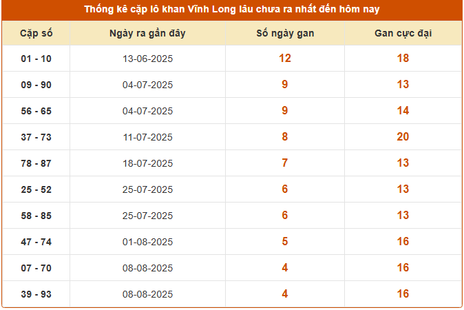 Thống kê cặp lô gan XSVL lâu chưa ra ngày 12/9/2025
