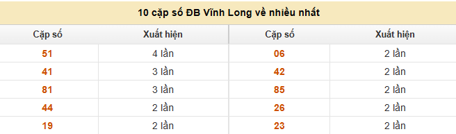 Thống kê đầu 10 số GĐB về nhiều nhất XS Vĩnh Long ngày 12/9