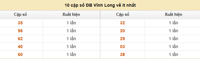 Thống kê 10 số giải đặc biệt về ít nhất XSVL 12/9/2025 chuẩn xác