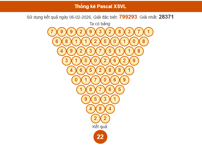 Soi cầu Vĩnh Long ngày 13/2/2026 theo Pascal thứ 6 siêu chuẩn