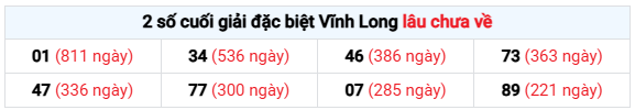 Thống kê giải đặc biệt XS Vĩnh Long lâu chưa về ngày 13/2/2026 